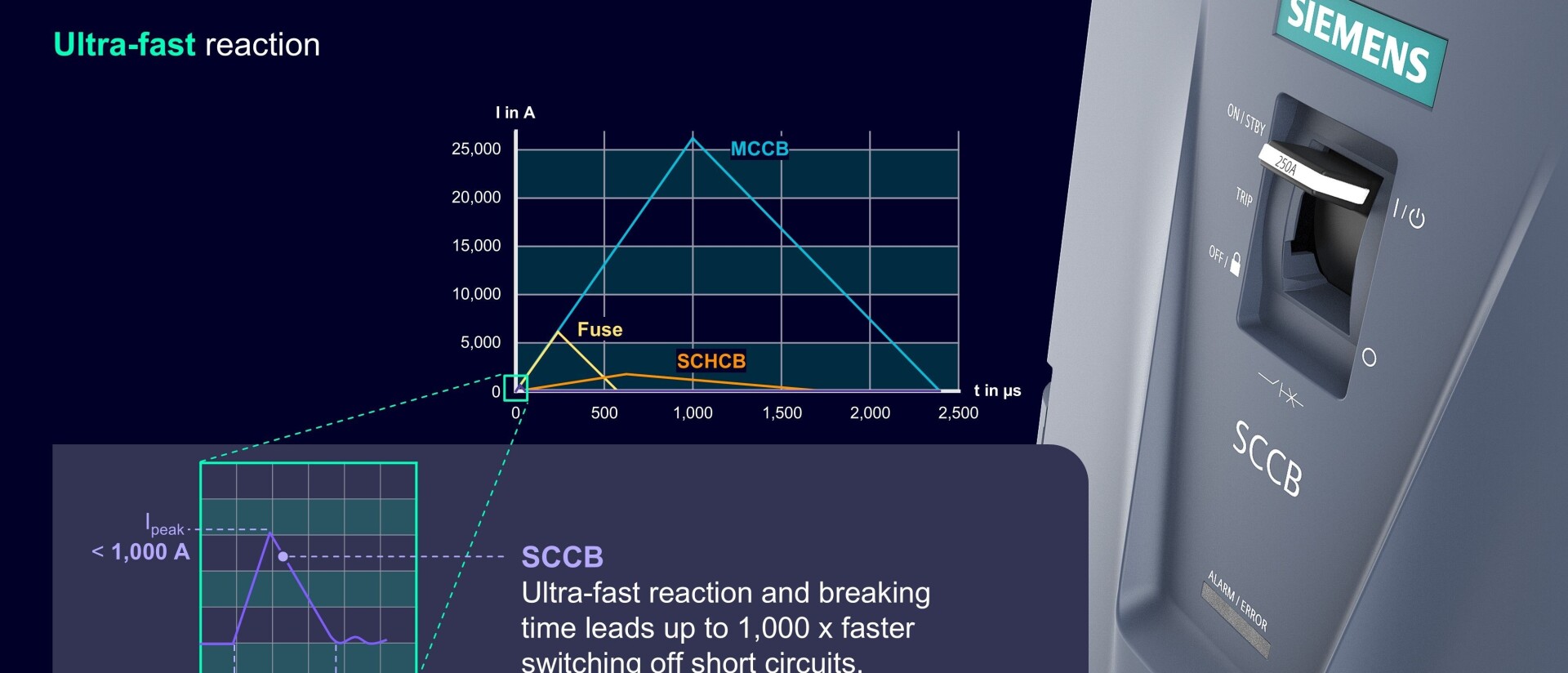 SENTRON-3QD2-SCCB-Ultra-fast-reaction.jpg