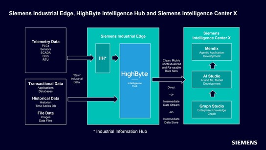 Partnerství Siemens a HighByte umožňuje zákazníkům propojit, kontextualizovat a využívat průmyslová data a vytvářet modely, agenty a aplikace umělé inteligence ve velkém měřítku.