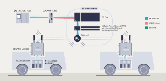 Díky přenosové technologii VXLAN lze protokol Profinet IO použít pro komunikaci v privátní 5G síti. To umožňuje komunikaci v reálném čase a využití centrálního řídicího systému pro několik mobilních účastníků.