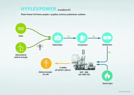 Projekt Hyflexpower