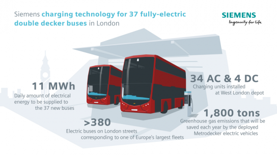 Siemens v Londýně dobíjí elektrické double-deckery 