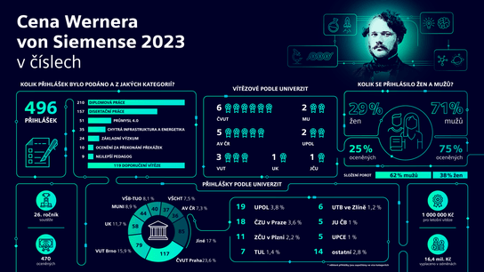 Infografika Cena Wernera von Siemense 2023 v číslech